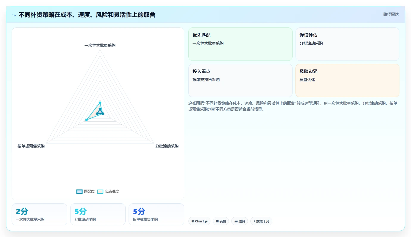 电商仓储管理：运营团队基础版路线：补货决策从准备、执行到复盘