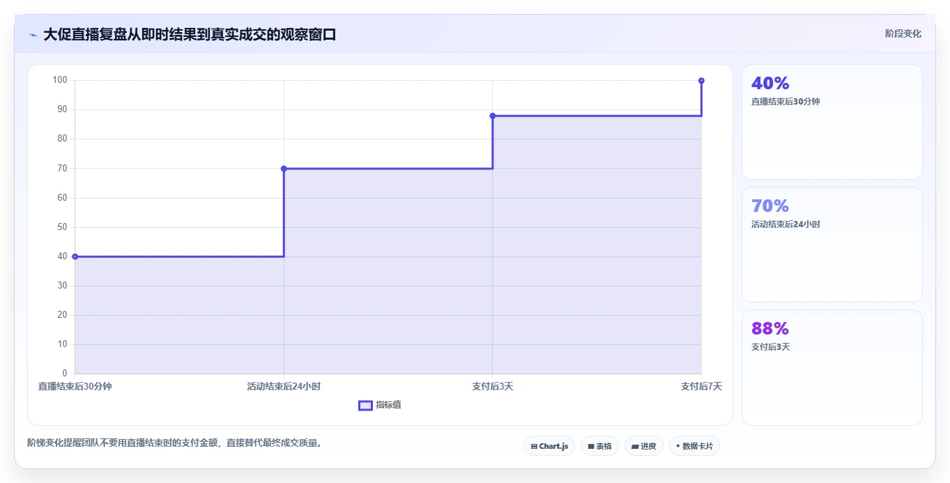 直播数据复盘：直播新手基础版清单：大促直播需要检查哪些环节