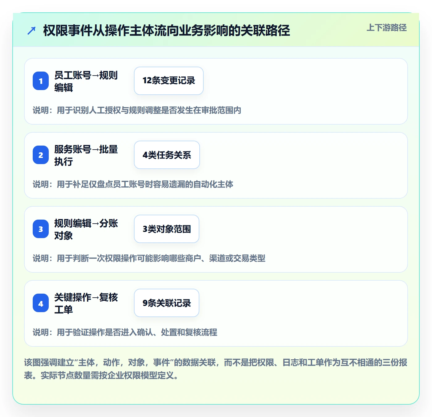 分账系统进阶课:围绕权限风控完善指标体系