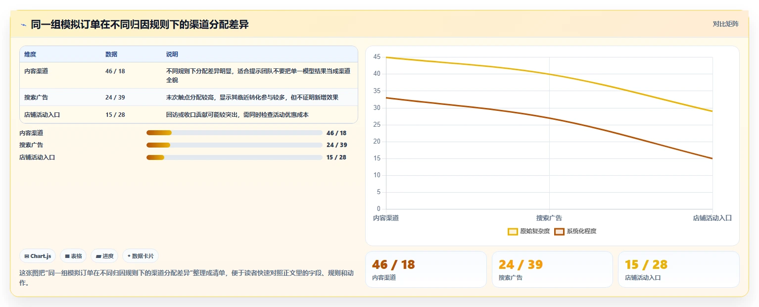电商数据运营实践指南：渠道归因的精细化运营怎样更有效