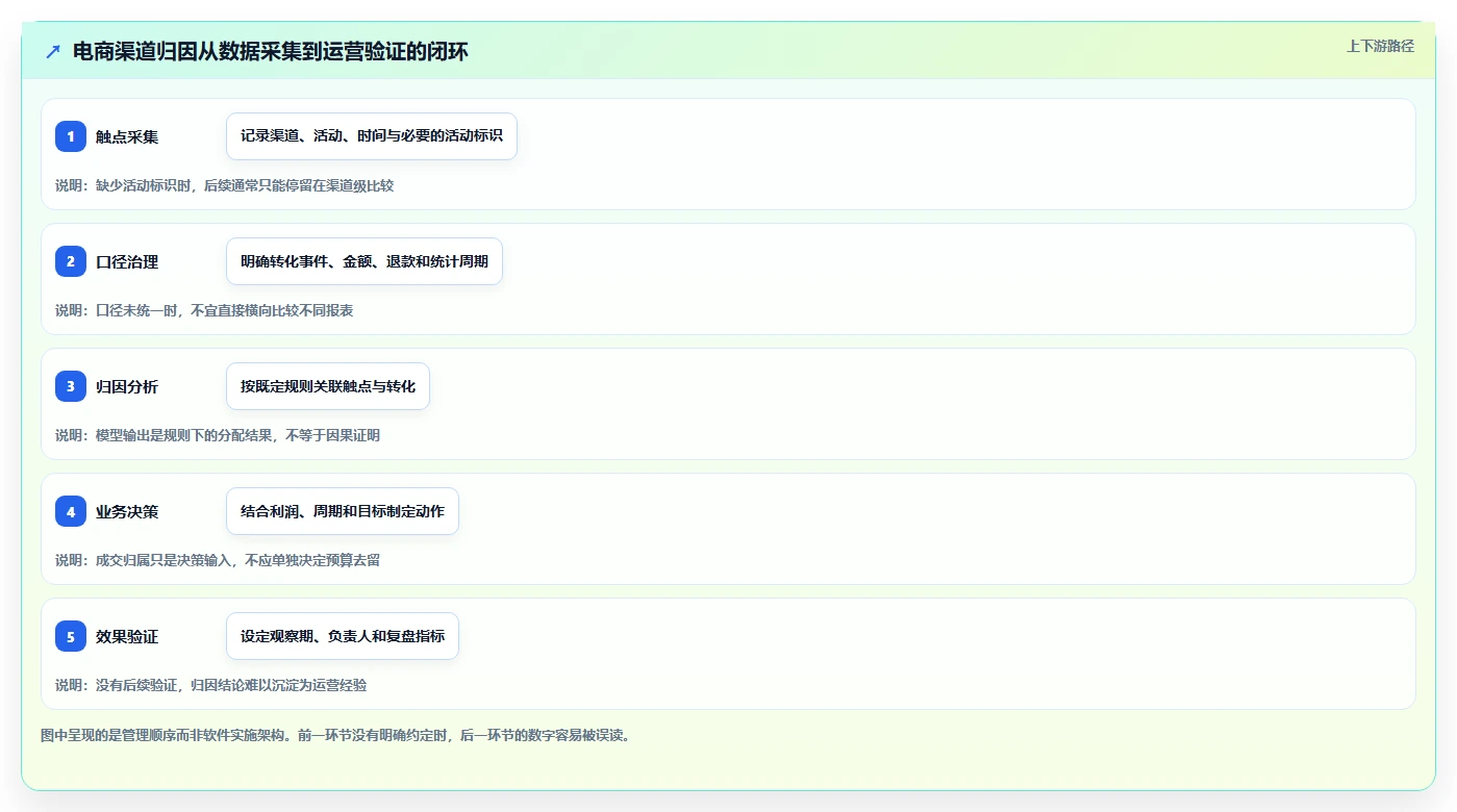 电商数据运营怎么管？以渠道归因为核心的效率提升方案