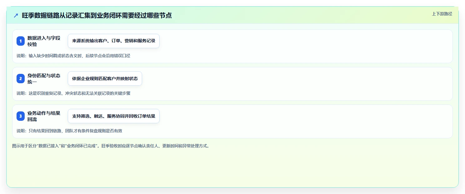 电商crm系统业务拆解：数据打通为什么影响旺季准备