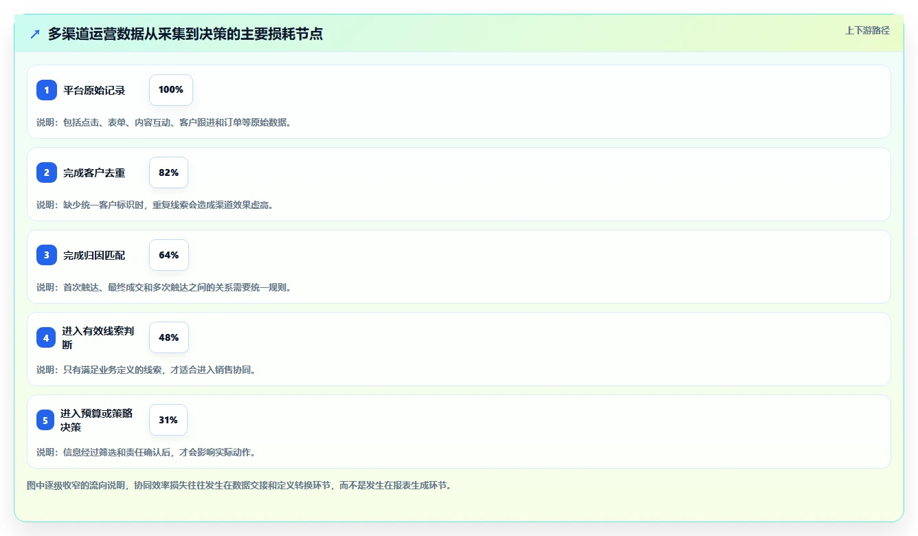 运营工具场景解析：自动化提效中的团队协同怎么处理