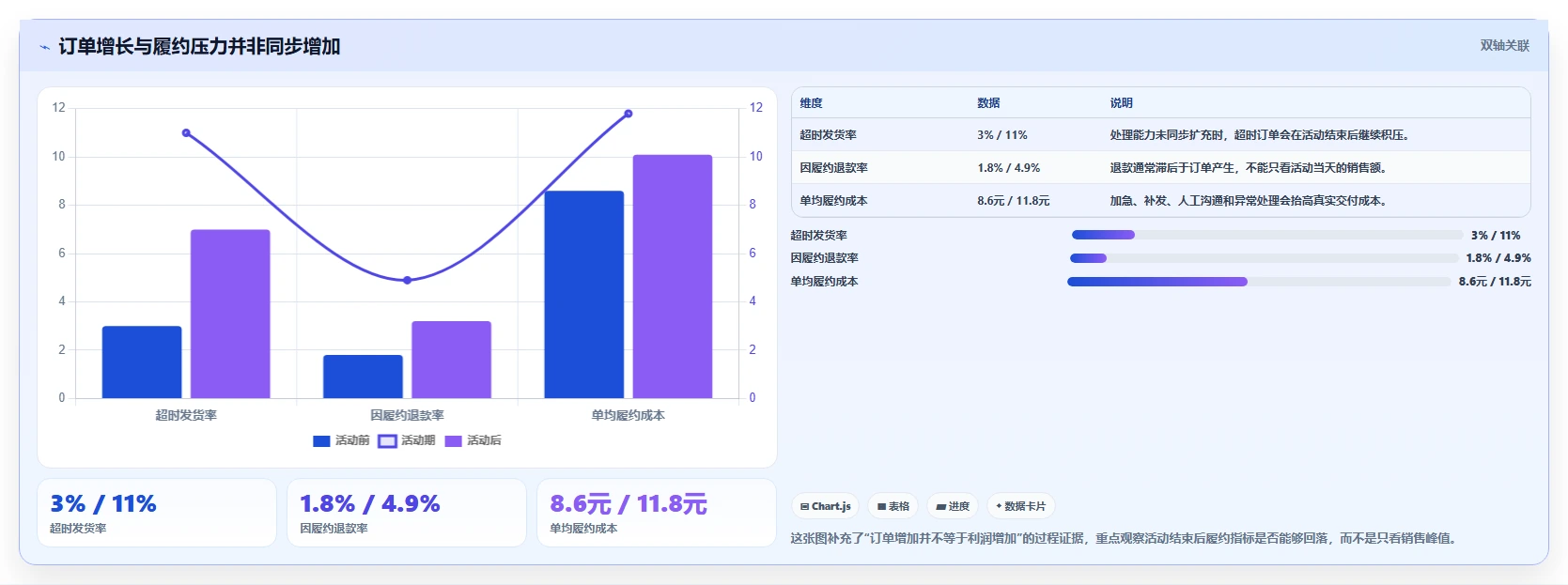 电商管理实用方法：围绕订单履约建立增长策略