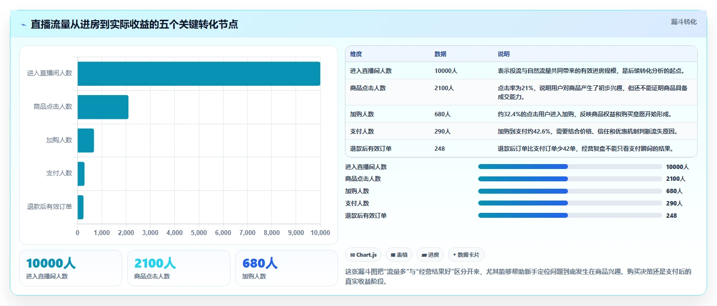 直播数据复盘：直播新手从数据到行动：用商品结构实现优化投流效率