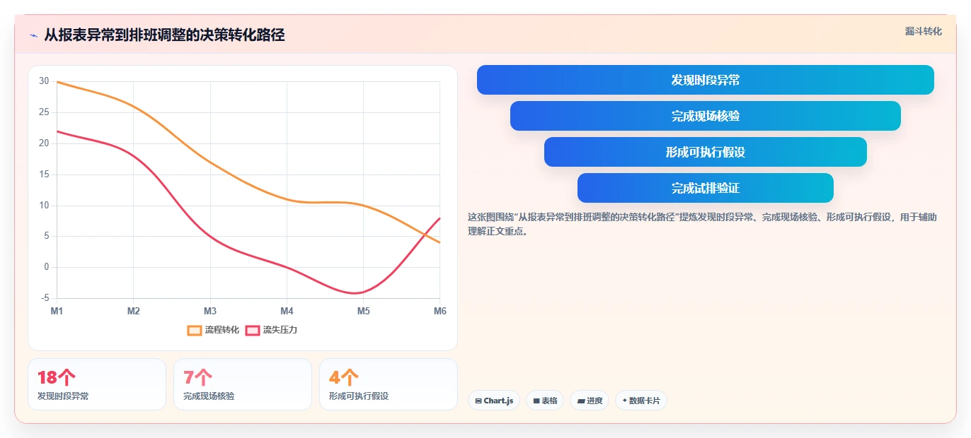 餐饮店报表：餐饮顾问实战复盘：淡旺季分析中排班不合理的定位步骤