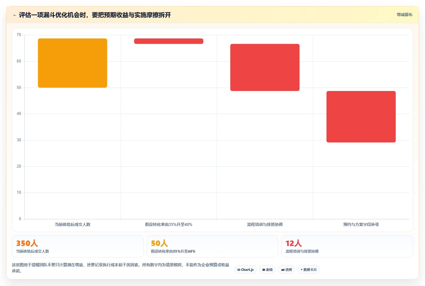 运营数据升级方案：用多店经营改善转化漏斗