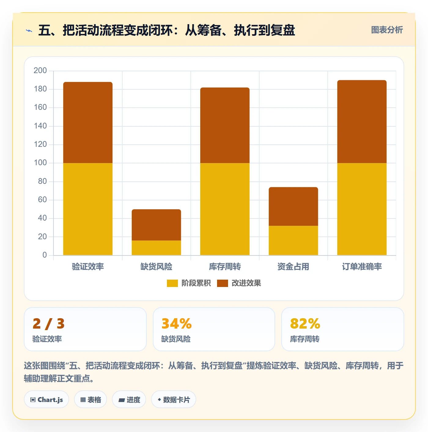 五、把活动流程变成闭环：从筹备、执行到复盘