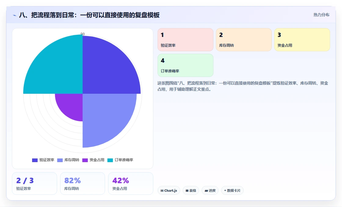 八、把流程落到日常：一份可以直接使用的复盘模板