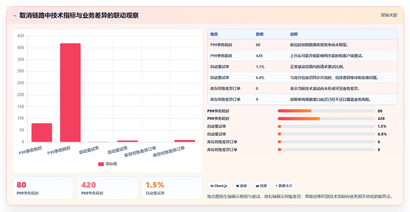 数据库存：运维团队选型思路：订单取消应重点评估事务一致性