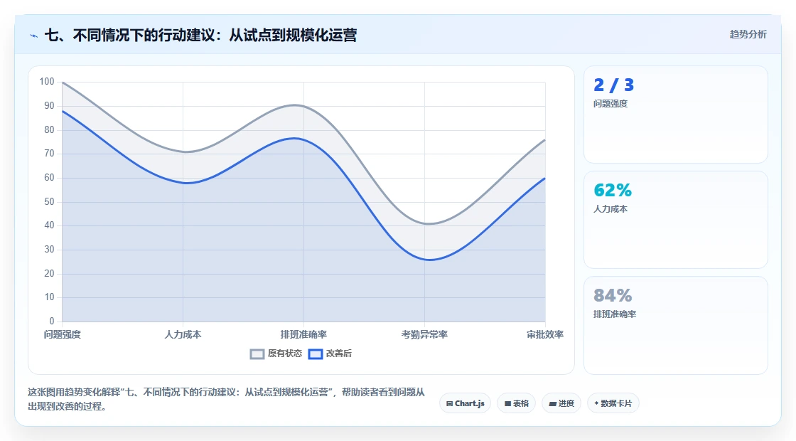 七、不同情况下的行动建议：从试点到规模化运营