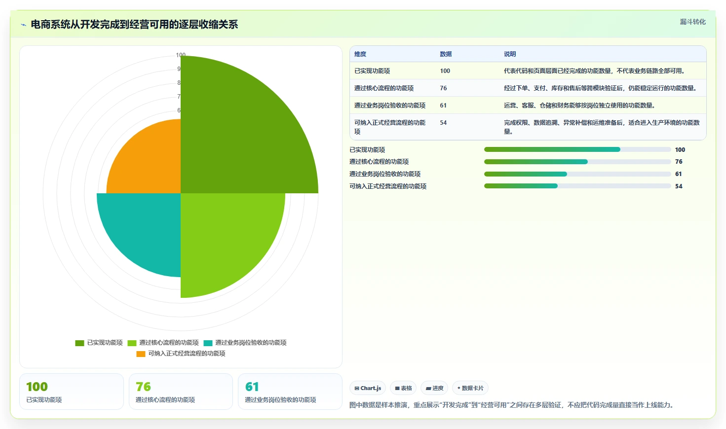 电商系统开发：技术负责人增长视角：用测试验收放大明确项目边界