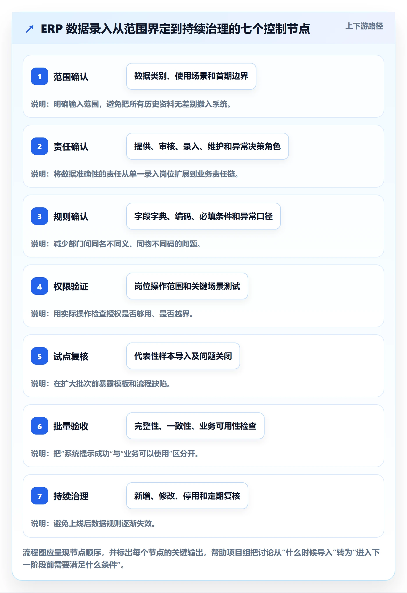 erp数据录入建设路线：从权限分工到落地案例分几步