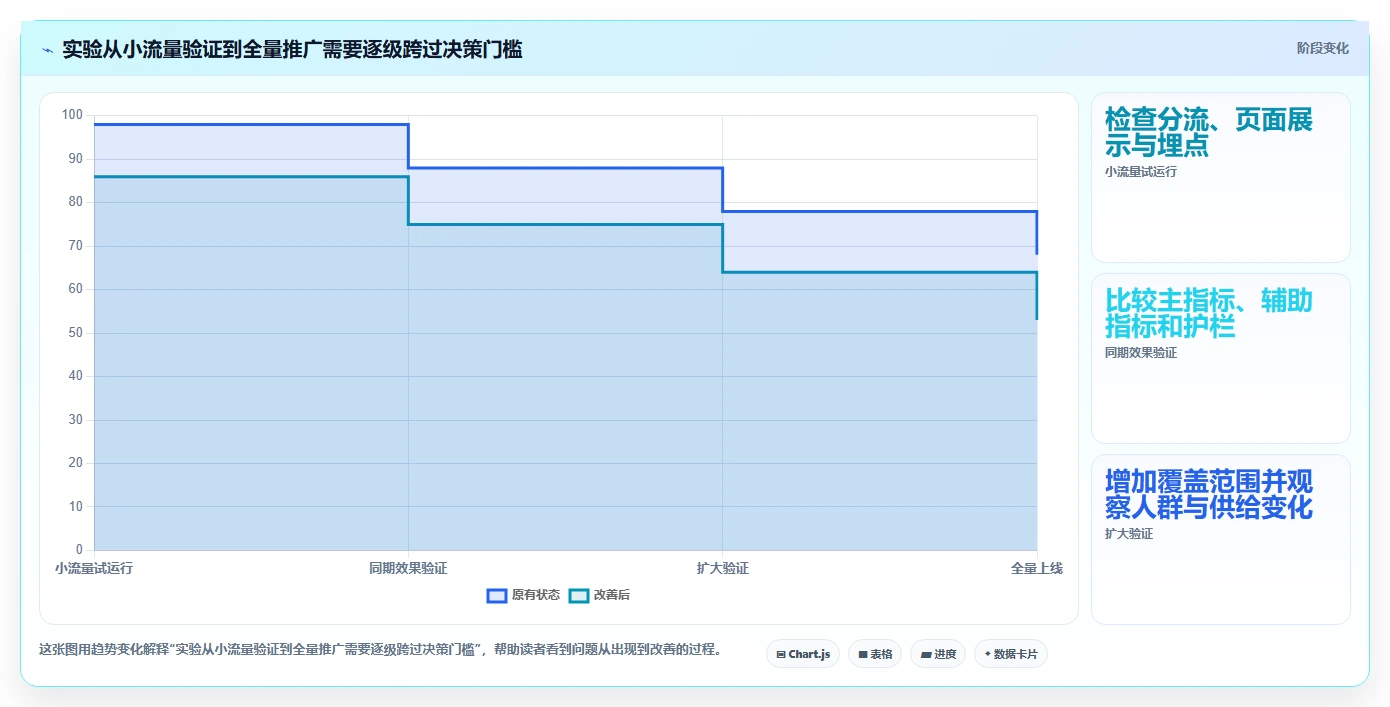 电商数据运营应用思路：围绕增长实验拆解风险排查