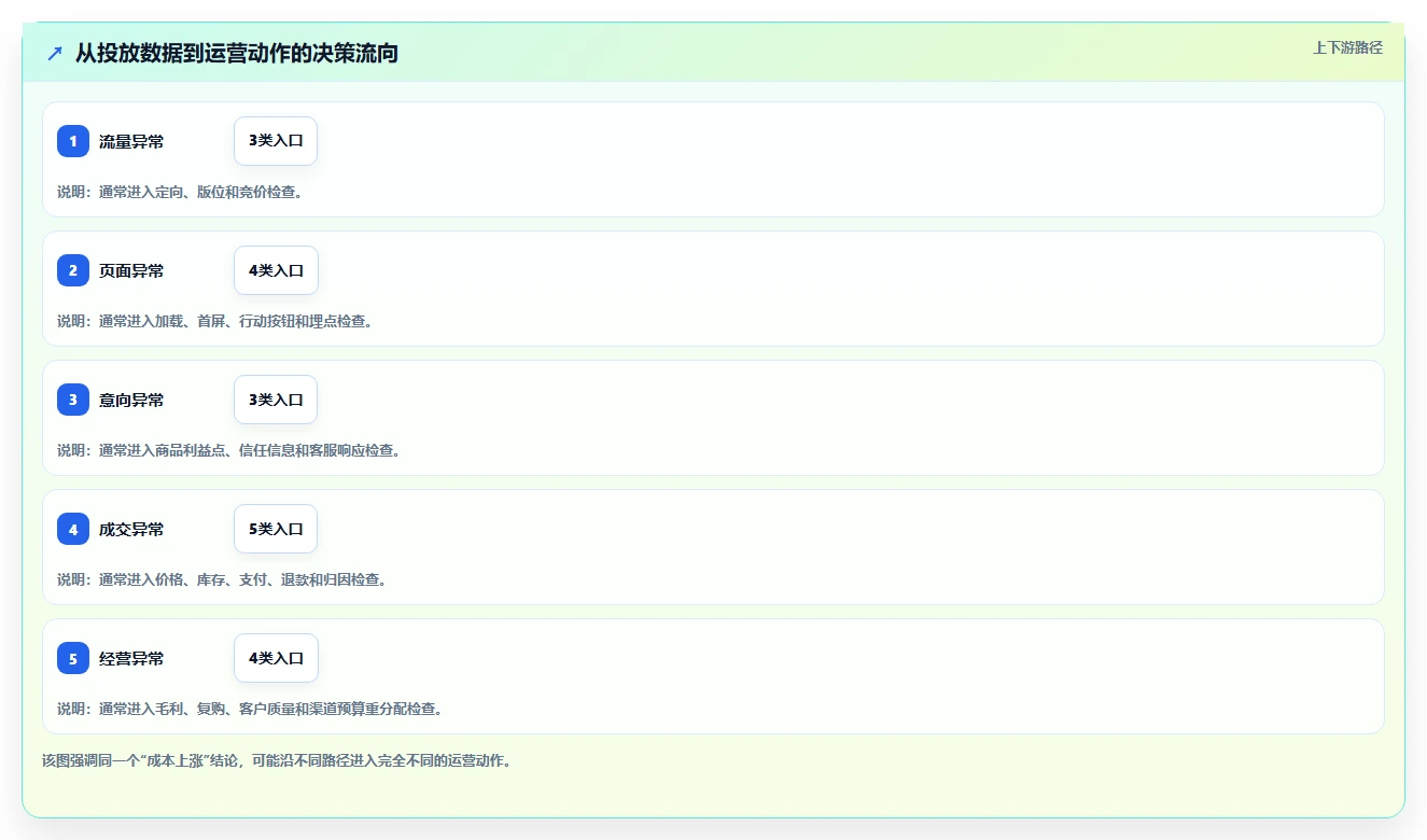 运营工具操作手册：投放优化对应的精细化运营步骤
