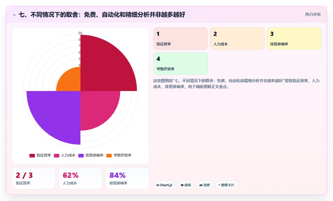 七、不同情况下的取舍：免费、自动化和精细分析并非越多越好