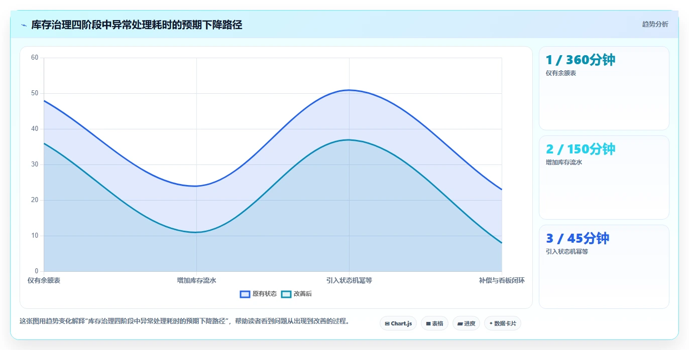 数据库存：架构师管理方法：把库存锁定转化为支持完整追溯