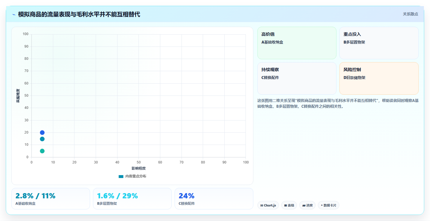 如何运营好一个店铺配置指南：商品结构需要哪些效率提升设置