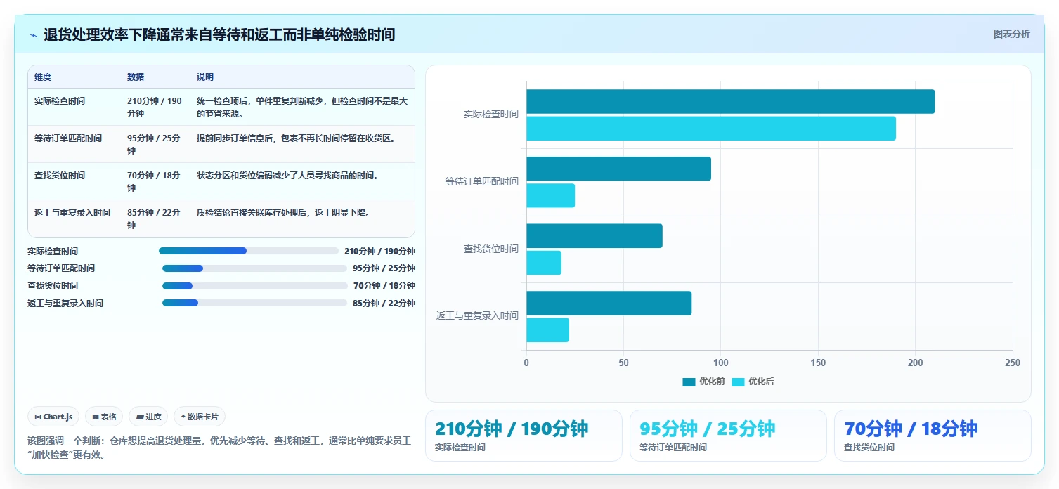 电商仓储管理：仓库新手实施建议：围绕退货质检稳步提升降低积压风险
