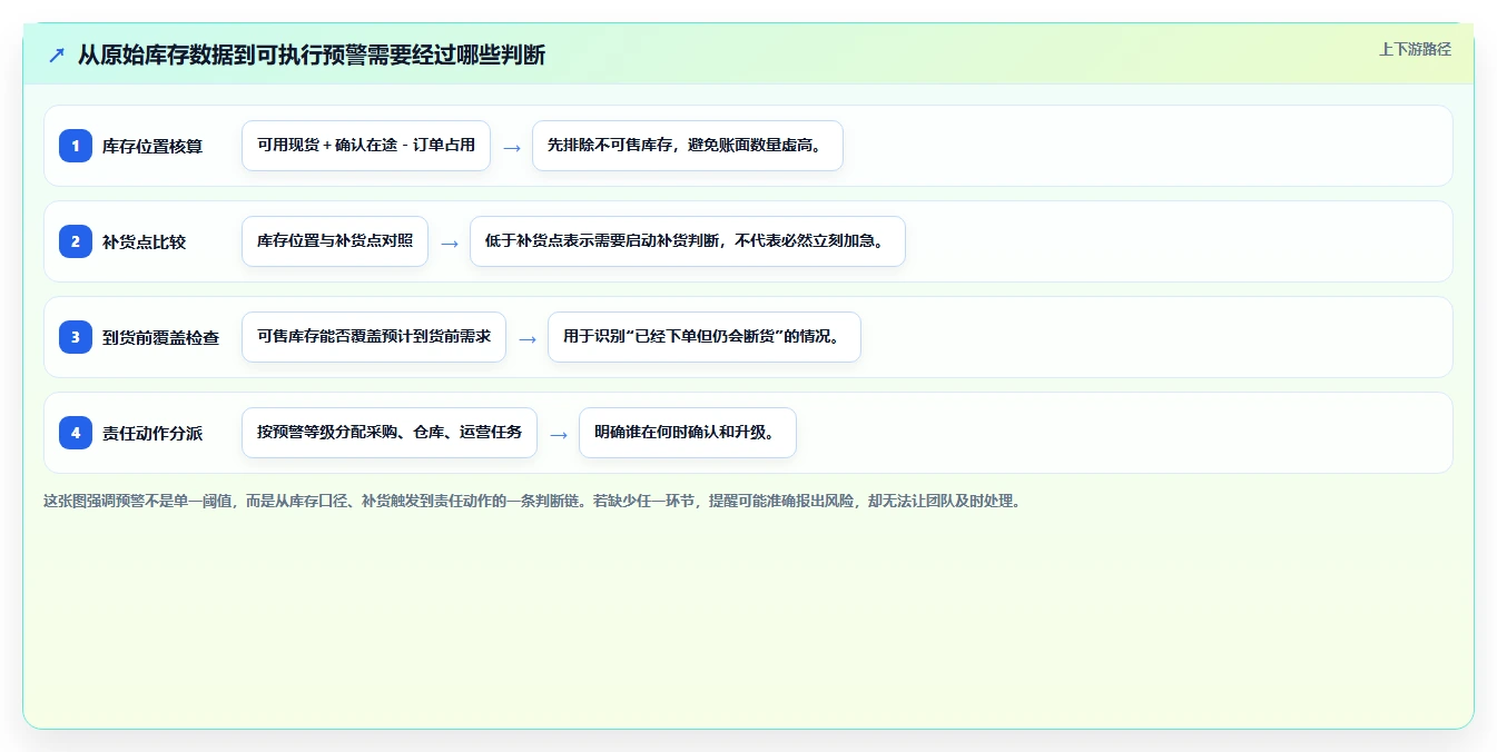 仓库安全库存管理问题诊断：分级预警如何用中小商家改进