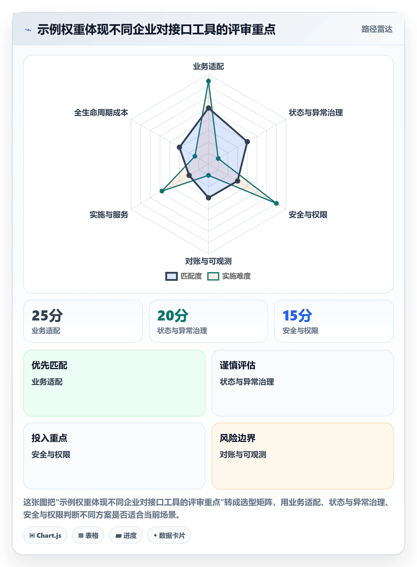 分账系统管理要点:接口对接的工具对比如何设计