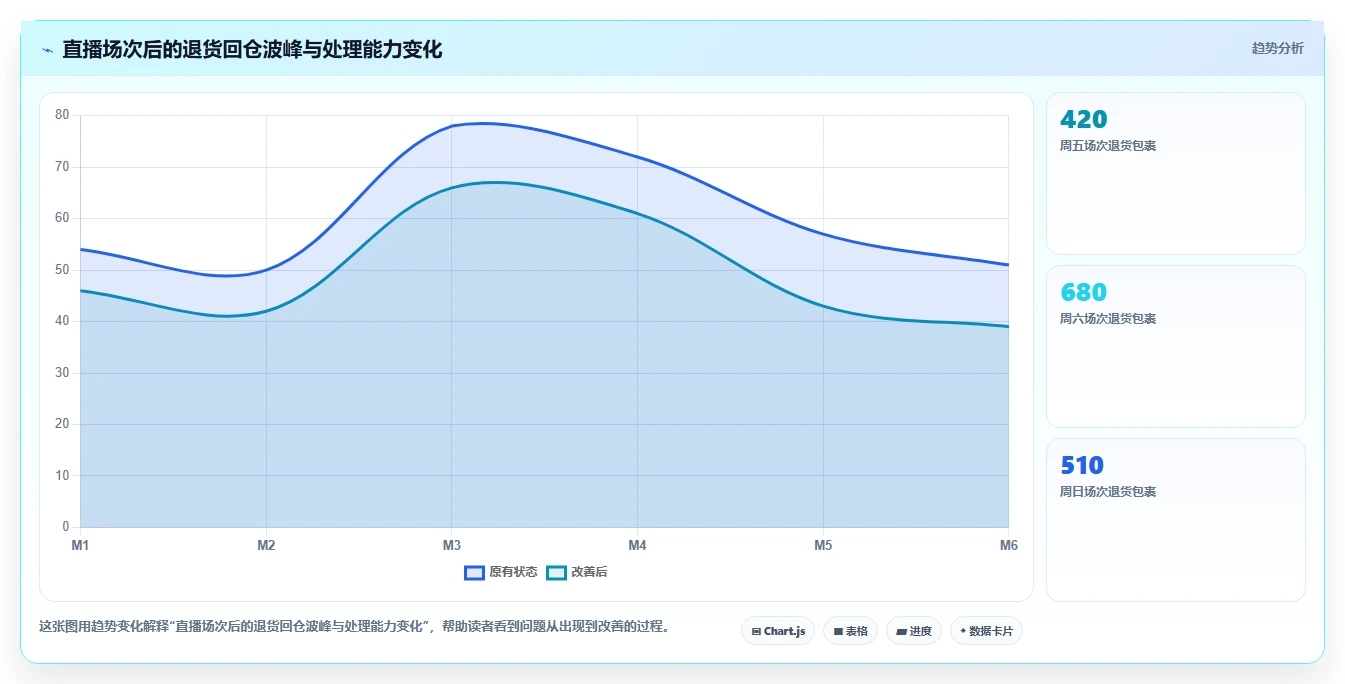 电商仓储管理:直播商家场景拆解:退货处理如何做到提升库存准确率