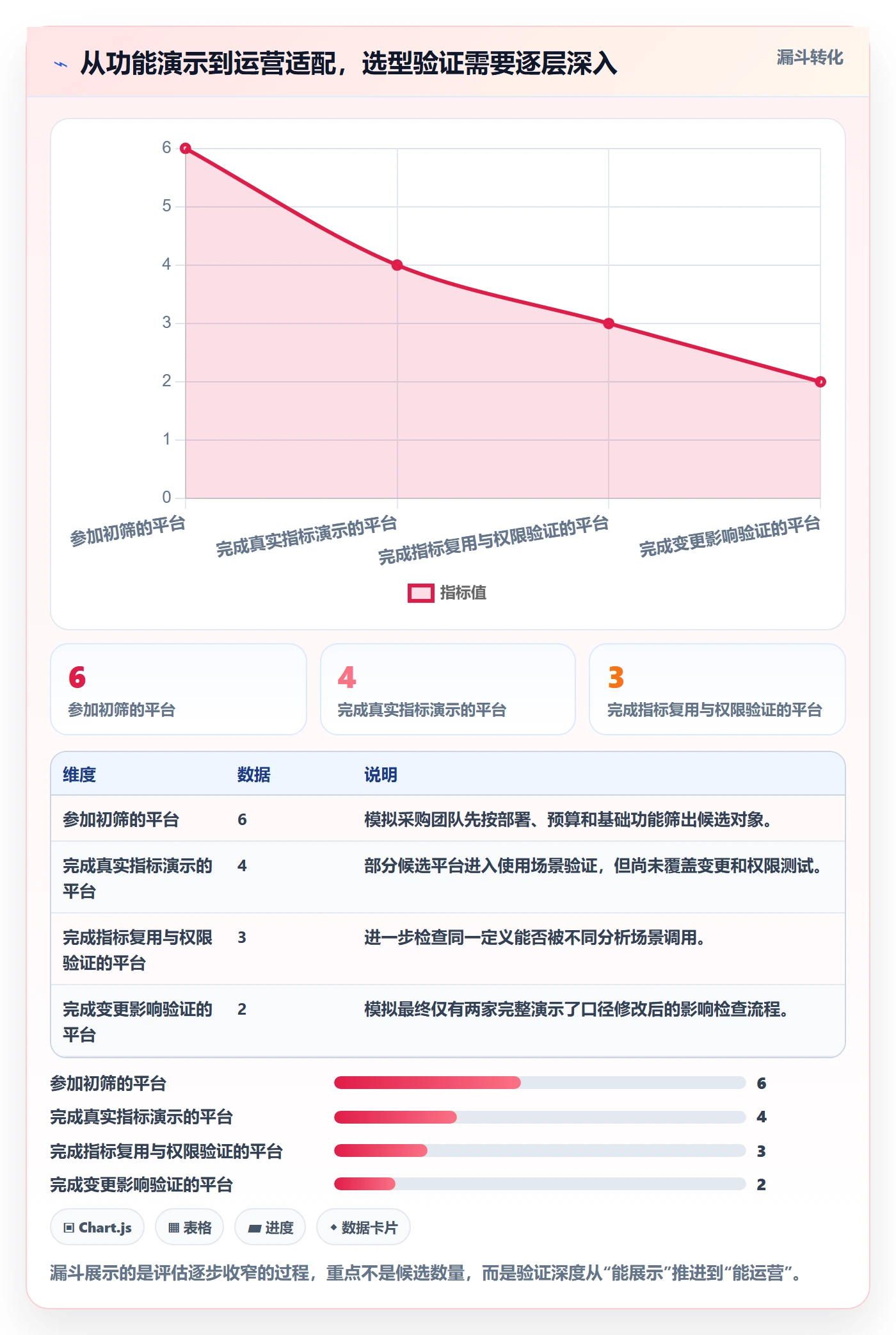 bi 平台运营框架：把指标建模纳入选型方法