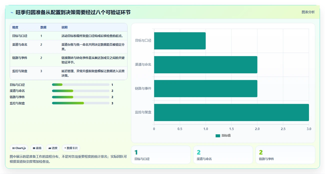 电商数据运营能力清单：旺季准备需要覆盖哪些渠道归因事项
