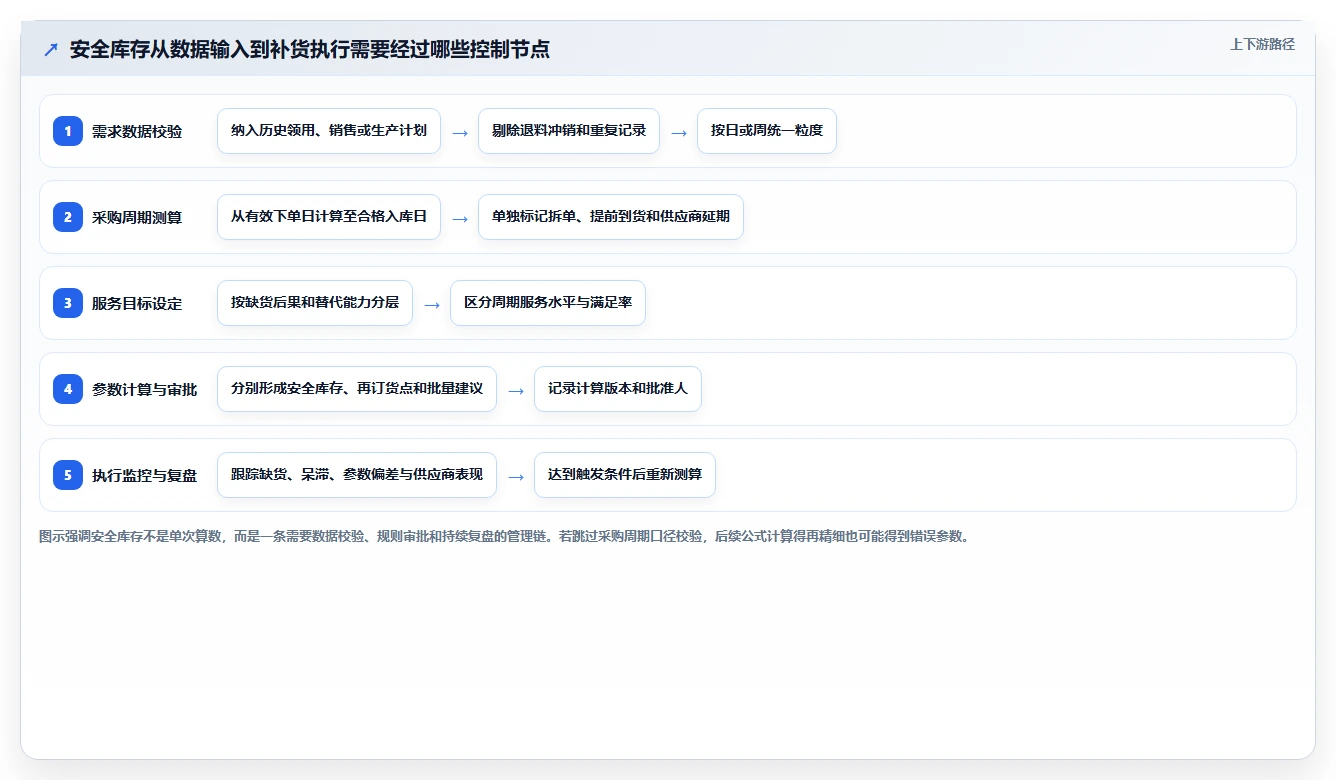 仓库安全库存管理方案设计：采购周期场景的标准化管理怎么做