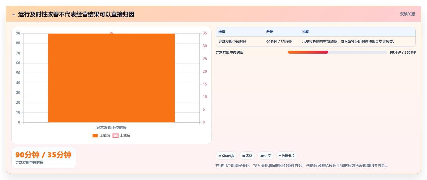 电商数据运营检查方法：通过经营复盘评估自动化方案质量