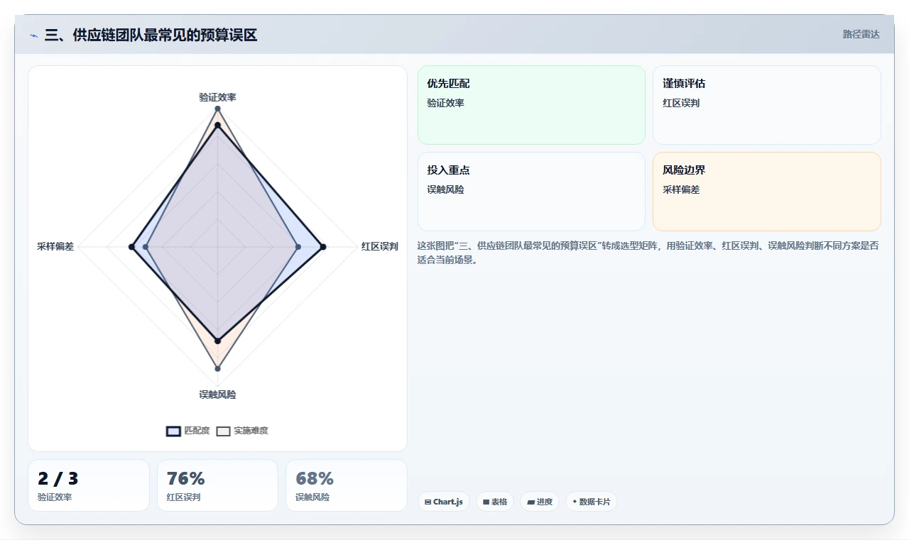三、供应链团队最常见的预算误区