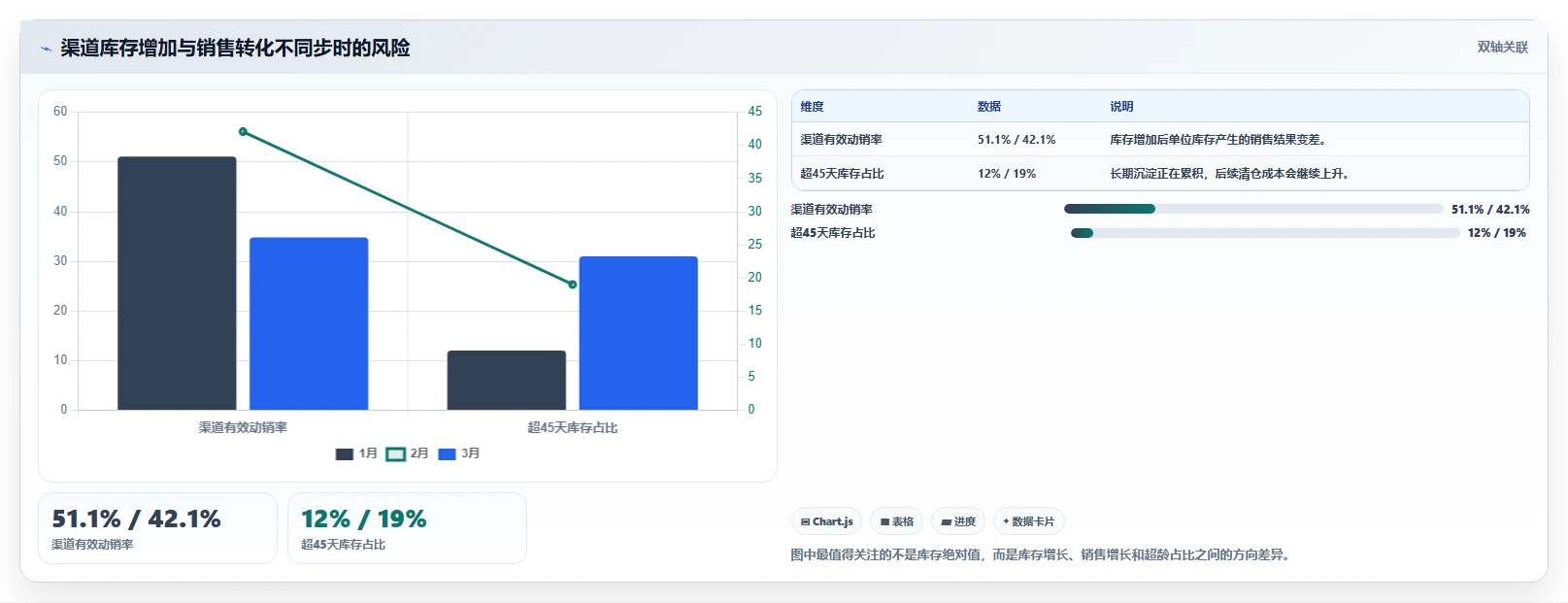 电商库存数据复盘全解析：重点看懂渠道占用