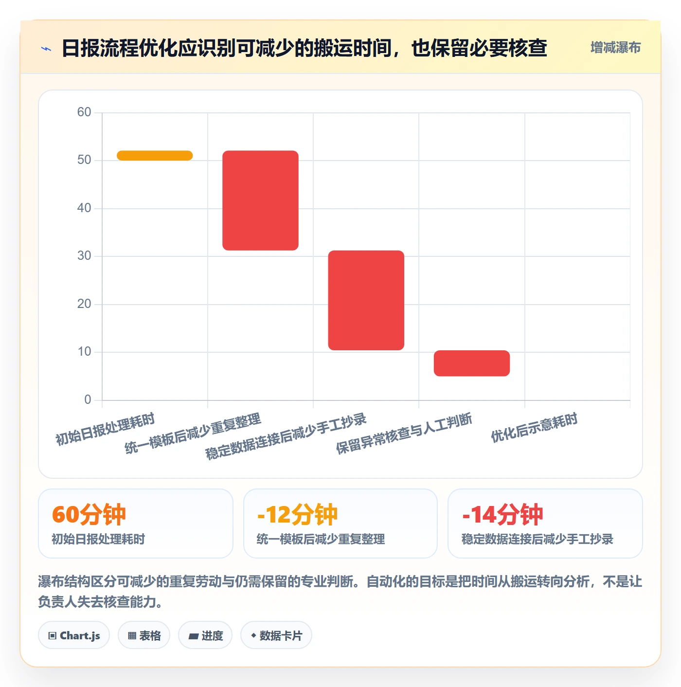 店铺运营管理操作手册：日报周报对应的效率提升步骤
