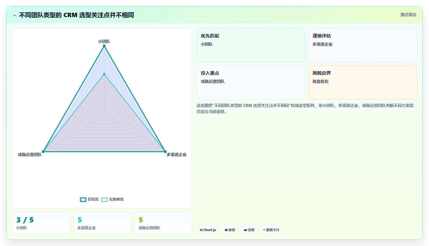 电商crm系统进阶课:围绕会员分层完善工具对比