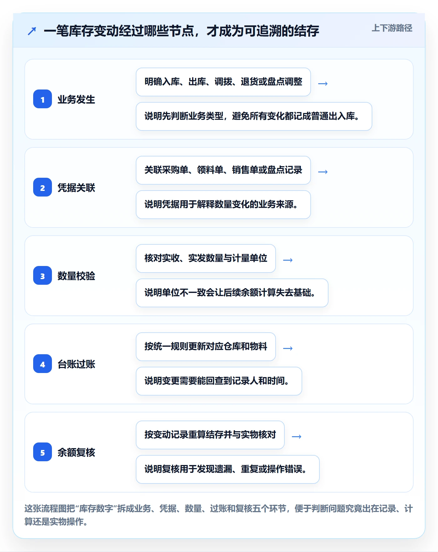 想做好库存管理系统，先掌握入门指南中的库存台账