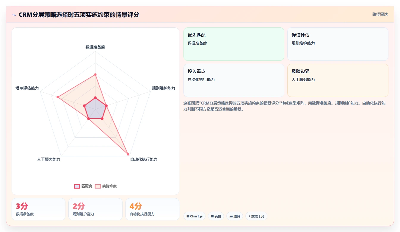 电商crm系统使用技巧：会员分层对应的核心功能方法