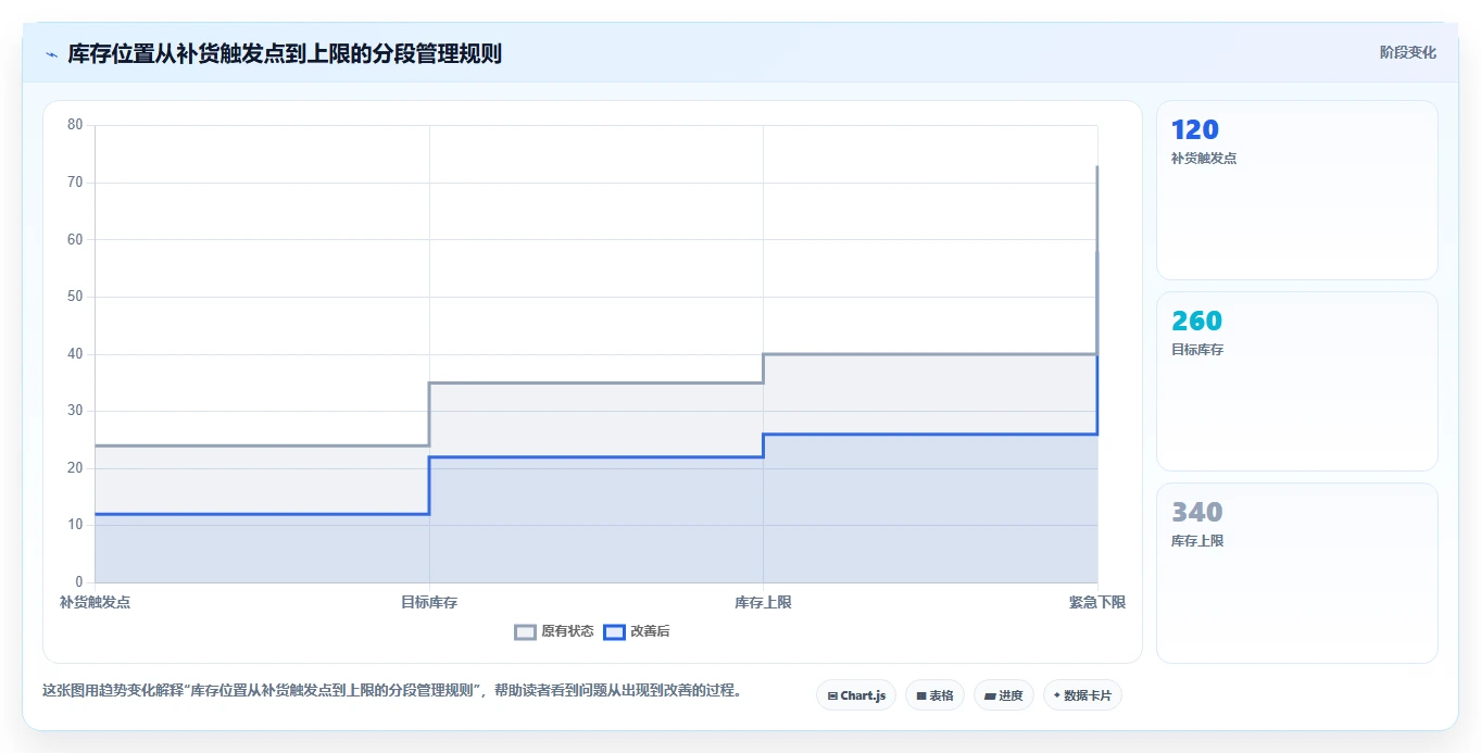 仓库安全库存管理方案设计：库存上限场景的落地案例怎么做