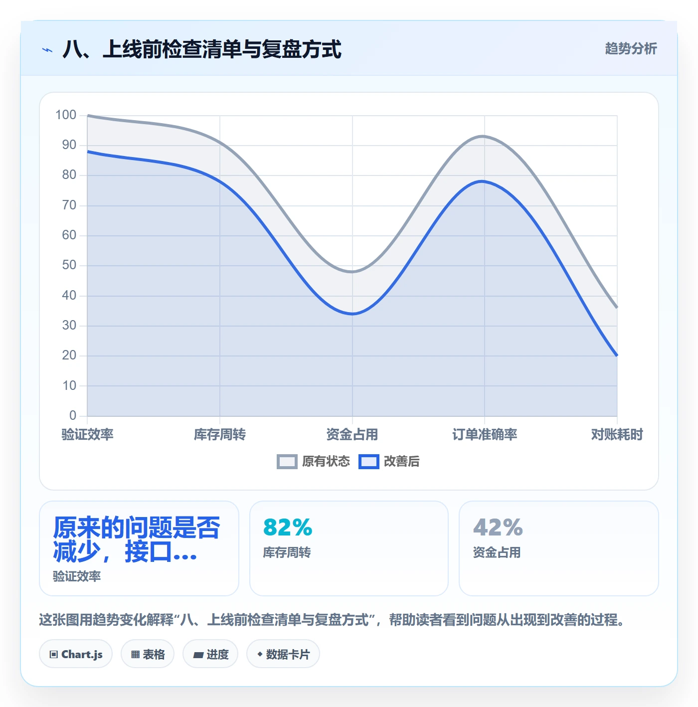 八、上线前检查清单与复盘方式