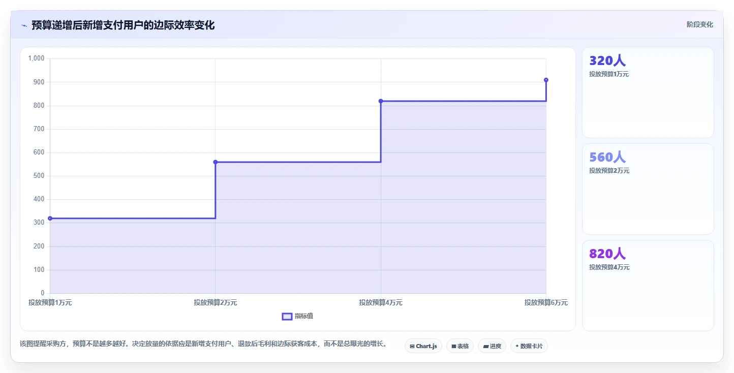 直播数据复盘:品牌商家采购前必读:评估投流效率时如何避开互动率低