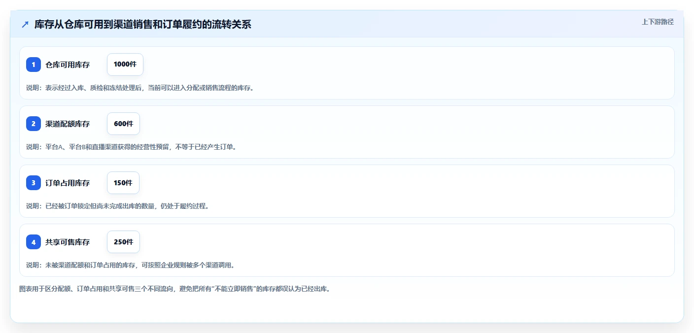 电商库存进阶课：围绕渠道占用完善核心功能