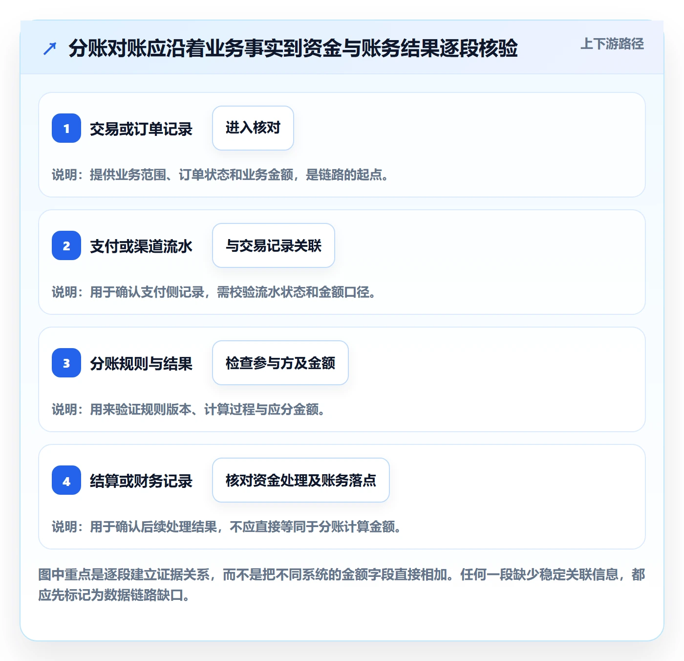 分账系统数据复盘：对账管理从哪里开始