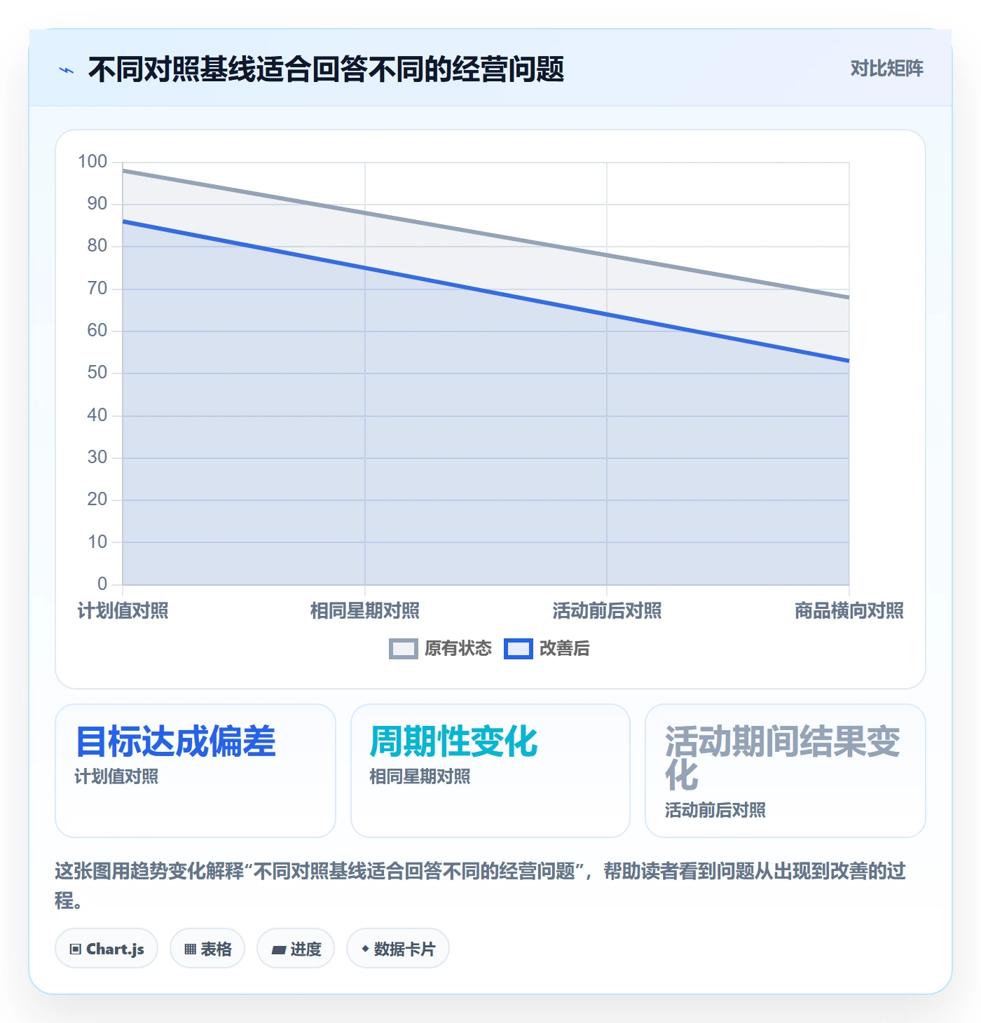 店铺运营管理应用思路：围绕日报周报拆解指标体系
