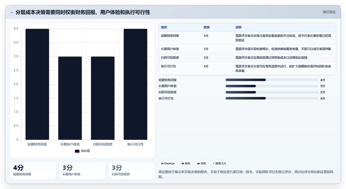 运营数据场景解析：用户分层中的成本控制怎么处理