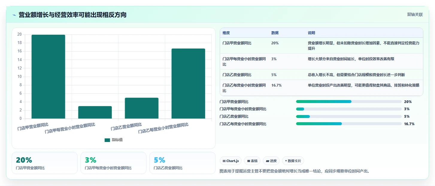 营业额分析：运营主管新手问答：同比环比做不好会出现哪些门店难比较