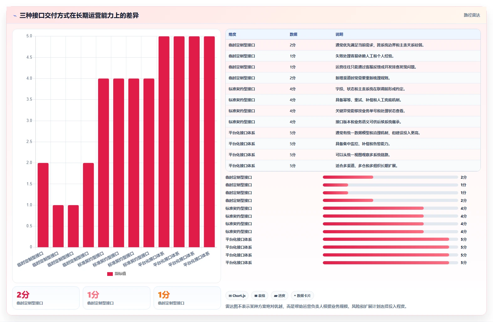 电商系统开发：运营负责人管理升级：接口联调如何支撑降低长期成本