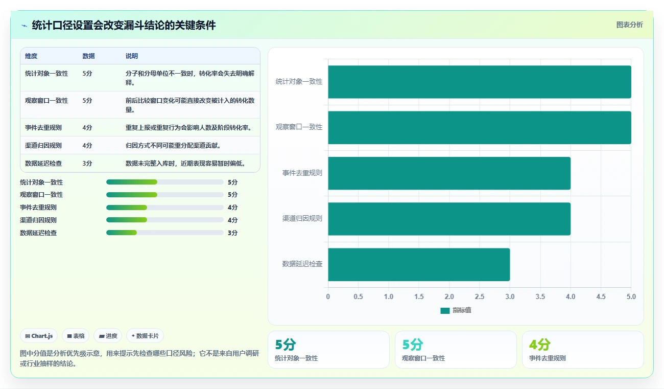 运营数据应用思路：围绕转化漏斗拆解效率提升