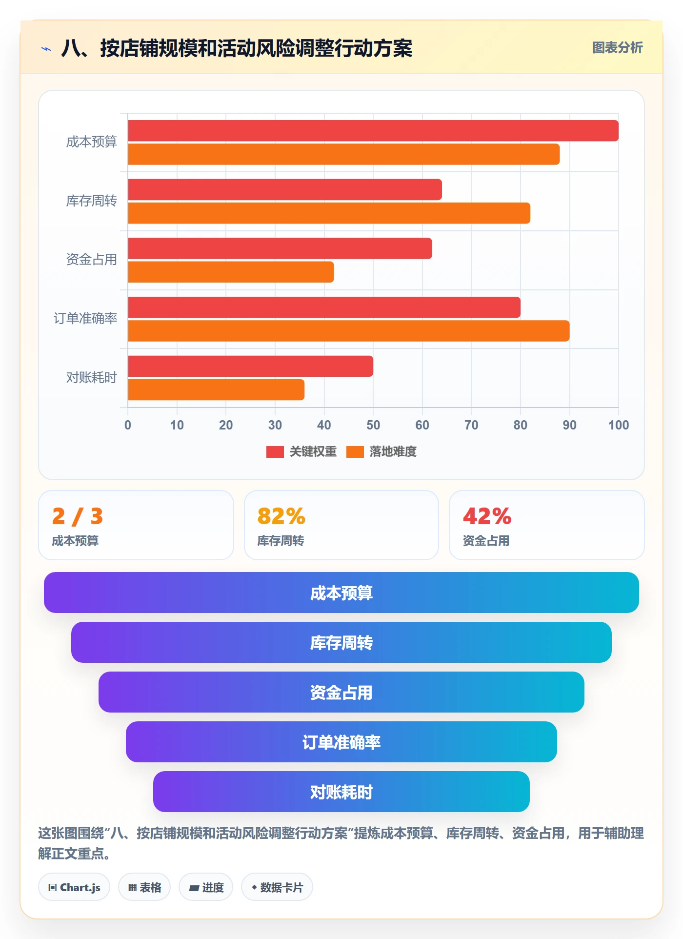 八、按店铺规模和活动风险调整行动方案