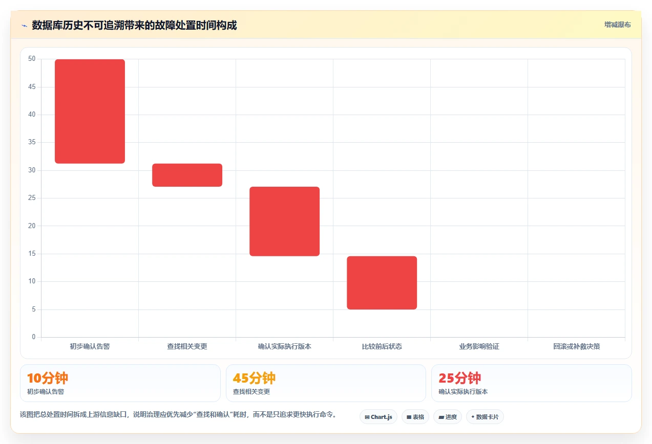 数据库存:运维团队改善方案:告别历史难追溯,逐步实现支撑业务扩展