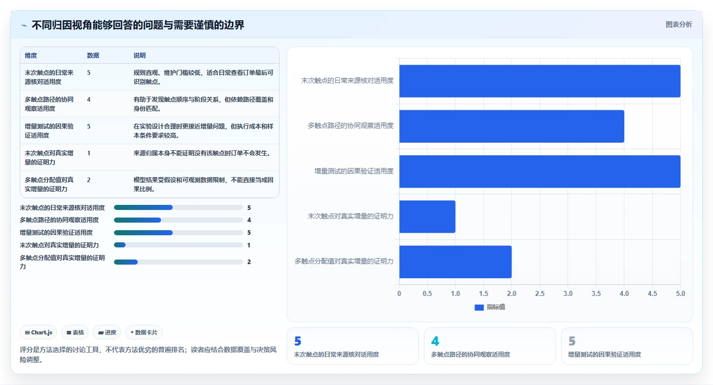 电商数据运营应用思路：围绕渠道归因拆解增长策略