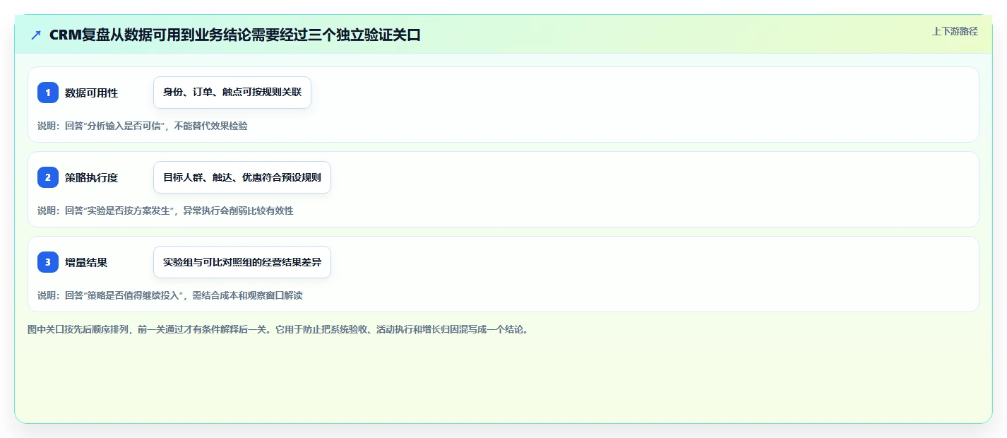 电商crm系统实战复盘：从数据打通验证增长策略效果